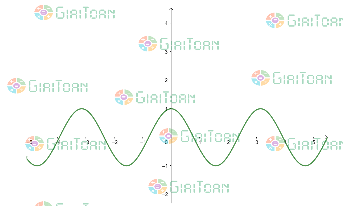 T = frac{{2pi }}{{left| a right|}}