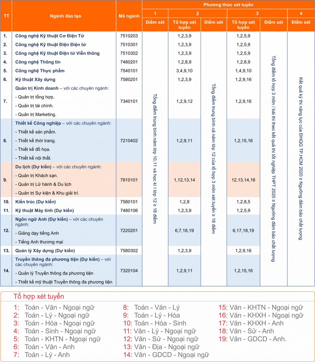 dai hoc cong nghe sai gon xet hoc ba