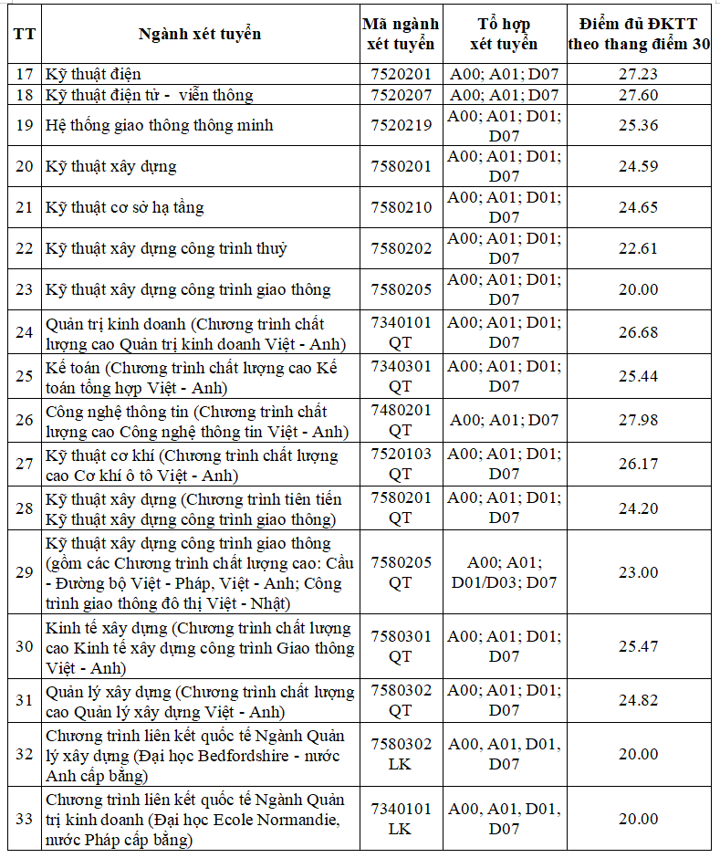 dai hoc giao thong van tai xet hoc ba 2023 1