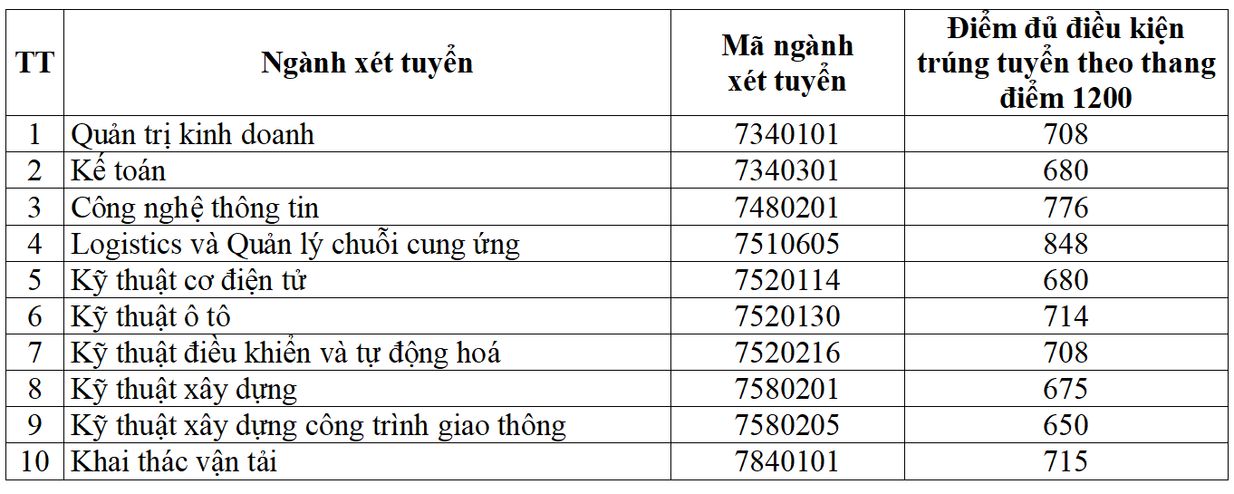 dai hoc giao thong van tai xet hoc ba 2023 4