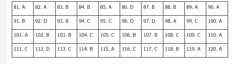 Đáp án môn GDCD mã đề 324 kỳ thi THPT Quốc gia năm 2021