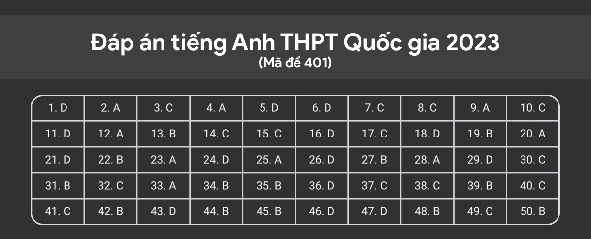 Đáp án tiếng Anh THPT Quốc gia 2023