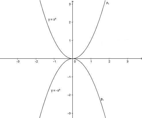 c) (x+1)^2 = 4(x+4).