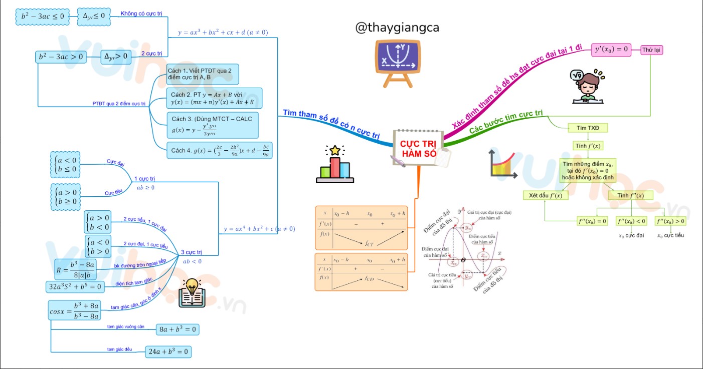 y = frac{ax^{2} + bx + c}{dx + e}