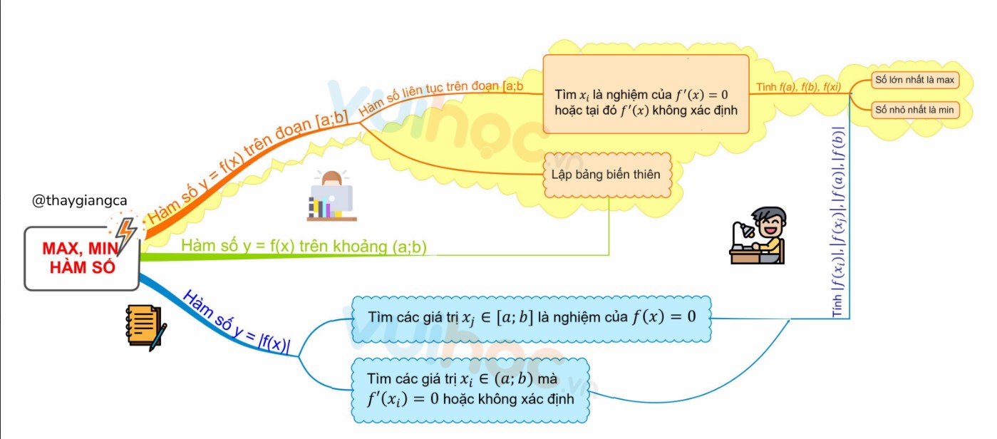 y = frac{ax^{2} + bx + c}{dx^{2} + ex + f}