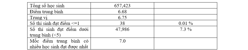 de toan thpt quoc gia 2022 13