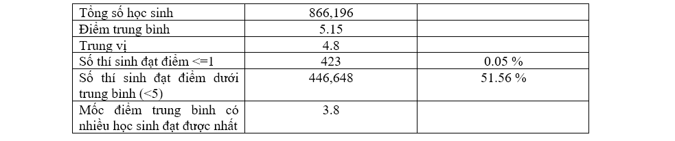 de toan thpt quoc gia 2022 3