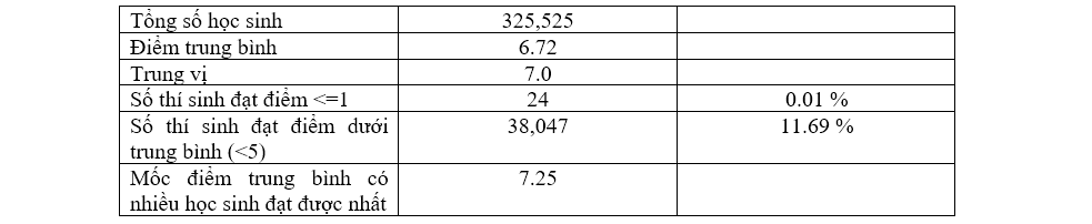 de toan thpt quoc gia 2022 5