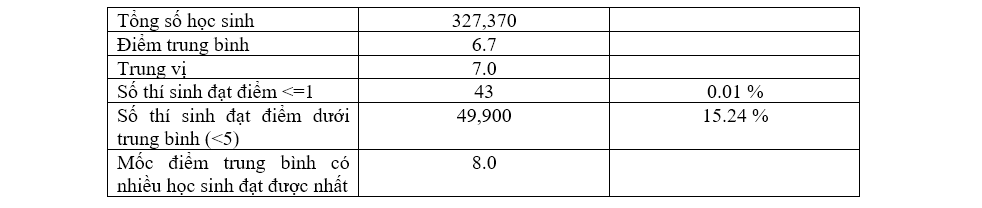 de toan thpt quoc gia 2022 7