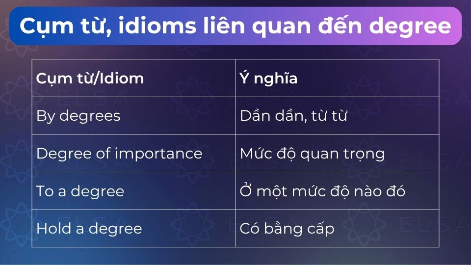 Một số cụm từ, idioms liên quan đến degree