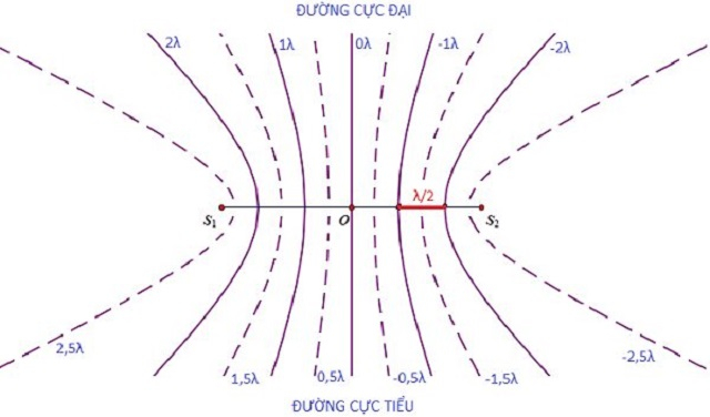 Thí nghiệm giao thoa sóng
