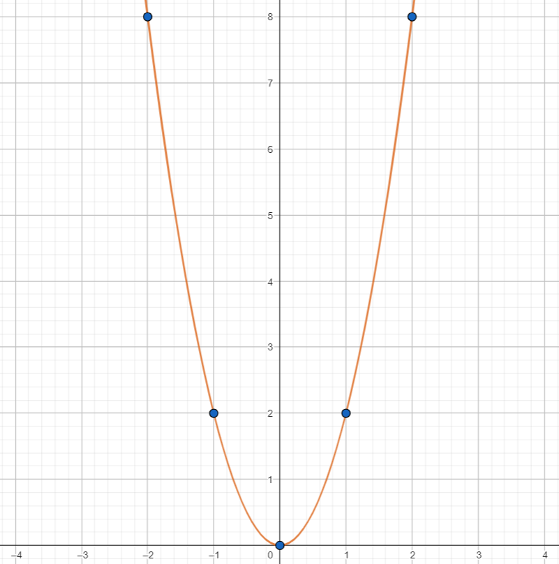 ham-so-y-=-ax2-dinh-nghia-tinh-chat-va-do-thi-cua-ham-so-13