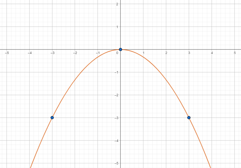 ham-so-y-=-ax2-dinh-nghia-tinh-chat-va-do-thi-cua-ham-so-15