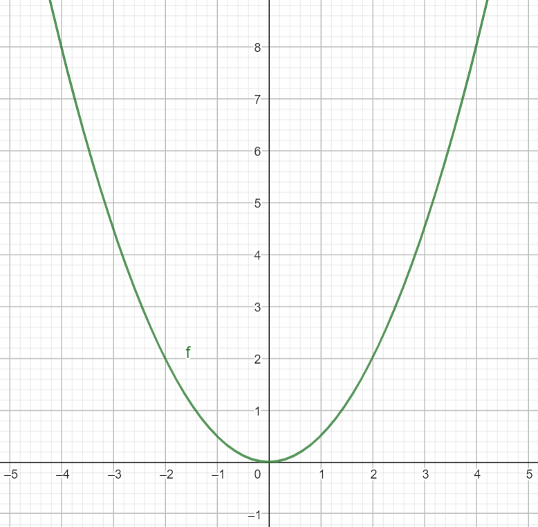 ham-so-y-=-ax2-dinh-nghia-tinh-chat-va-do-thi-cua-ham-so-03