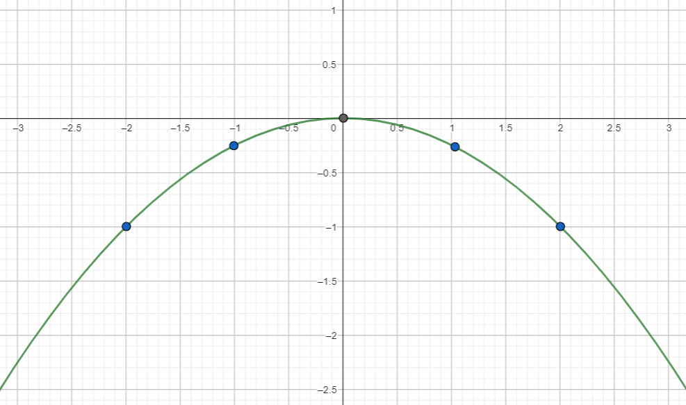 ham-so-y-=-ax2-dinh-nghia-tinh-chat-va-do-thi-cua-ham-so-16