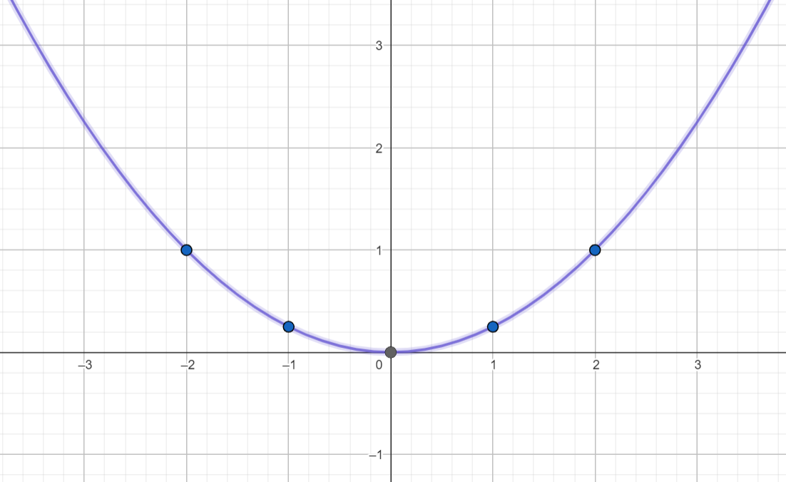 ham-so-y-=-ax2-dinh-nghia-tinh-chat-va-do-thi-cua-ham-so-09