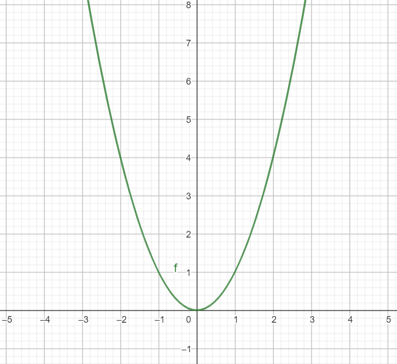 ham-so-y-=-ax2-dinh-nghia-tinh-chat-va-do-thi-cua-ham-so-01