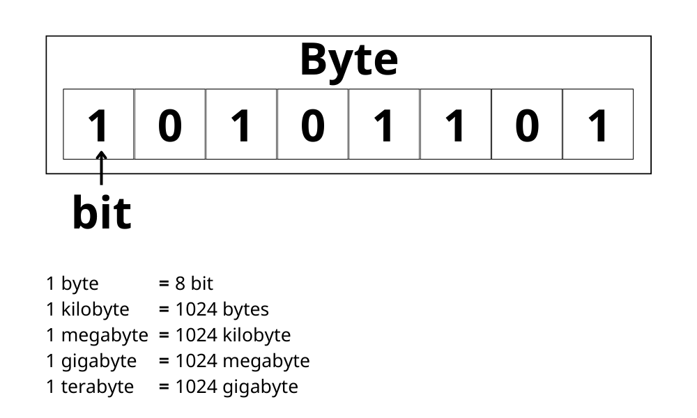 don vi luu tru du lieu nho nhat la 1