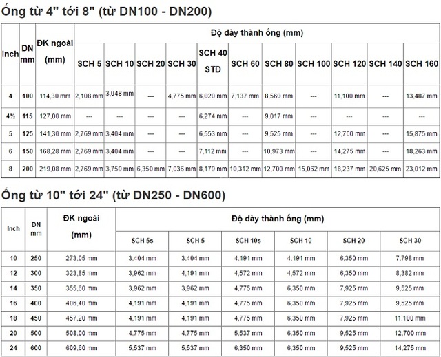 Bảng quy đổi kích thước ống tiêu chuẩn 2