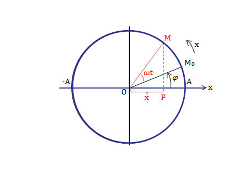 Ký hiệu phi chỉ pha ban đầu của 1 vật giao động điều hoà