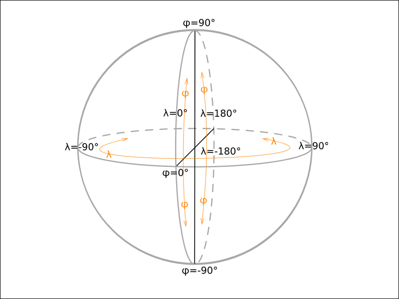 Ký hiệu phi thể hiện vĩ độ