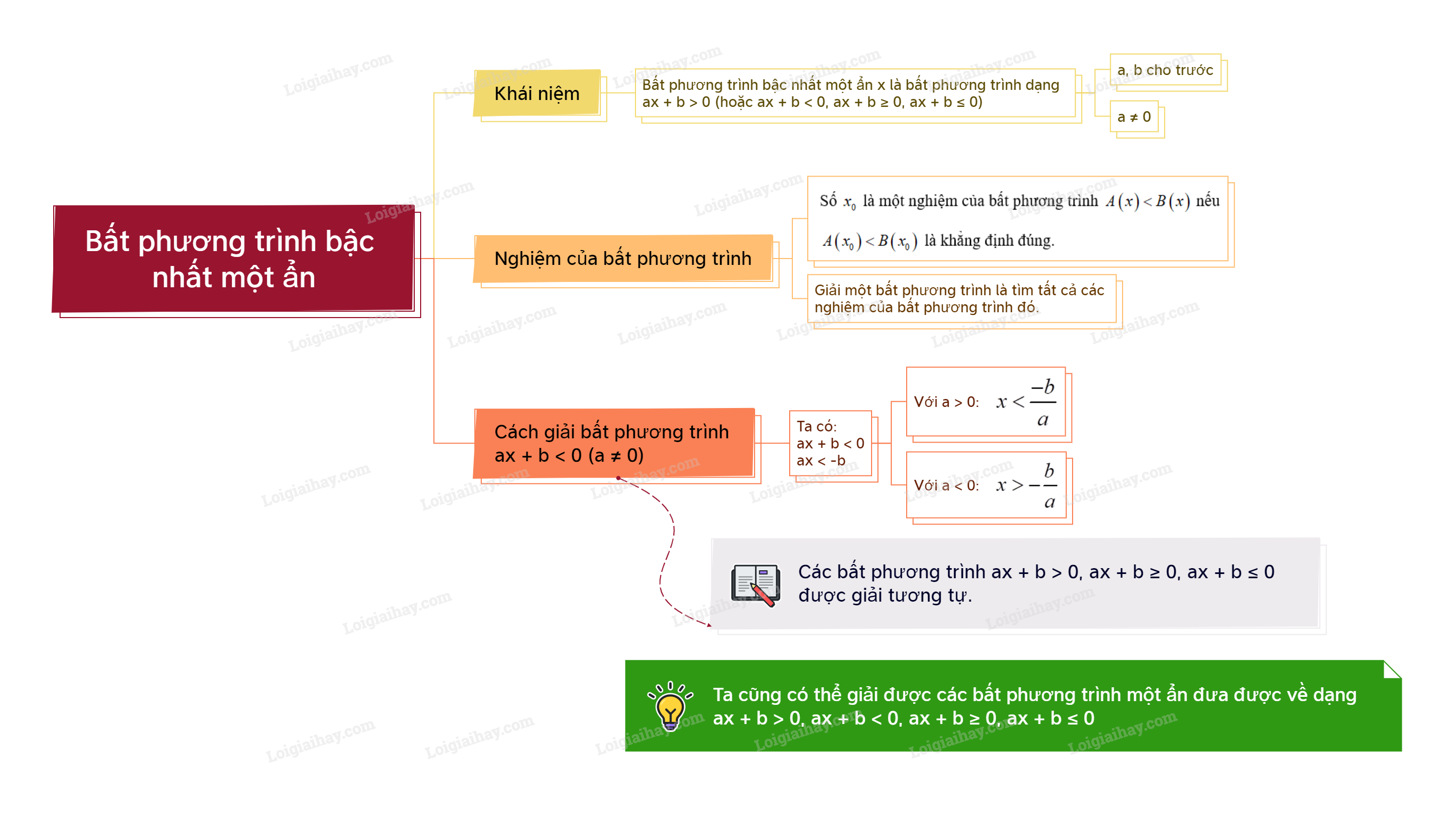 Lý thuyết Bất phương trình bậc nhất một ẩn Toán 9 Kết nối tri thức</>