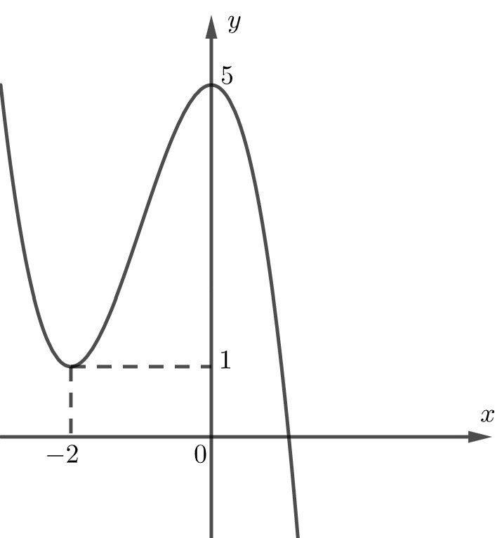 A graph of a function Description automatically generated with medium confidence