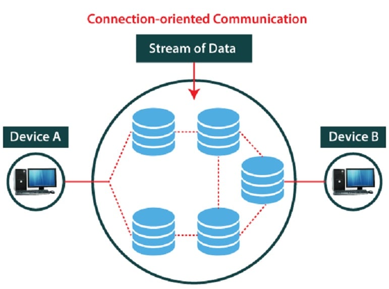 Khi nói về chức năng điều khiển liên kết thì bạn cần chú ý đến Connectionless và Connection - Oriented