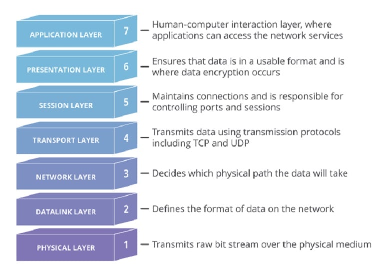 Phân tích cơ chế hoạt động của giao thức Protocol theo 7 tầng
