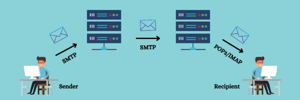 smtp là gì? Cách thức hoạt động của giao thức SMTP thông qua 3 bước đơn giản