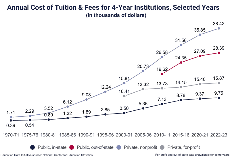 Line Graph: Annual Cost of College Attendance, in thousands of dollars, from the 2011-2012 academic year (21.0 for Public, in-state tuition, 29.89 for Private, for-profit, 33.89 for Public, out-of-state, and 41.38 for Private, nonprofit tuition) to 2022-23 (27.15 for Public, in-state, 33.57 for Private, for-profit, 45.84 for Public, out-of-state, and 58.63 for Private, nonprofit) according to NCES