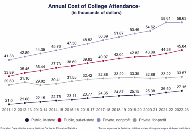 Line Graph: Inflation-Adjusted Cost of College Tuition & Fees, in September 2022 dollars, from the 1970-71 academic year (2,235 for Public, in-state tuition, 4,618 for All Institutions, and 9,678 for Private) to 2022-23 (9,750 for Public, in-state tuition, 17,709 for All Institutions, and 38,421 for Private) according to NCES