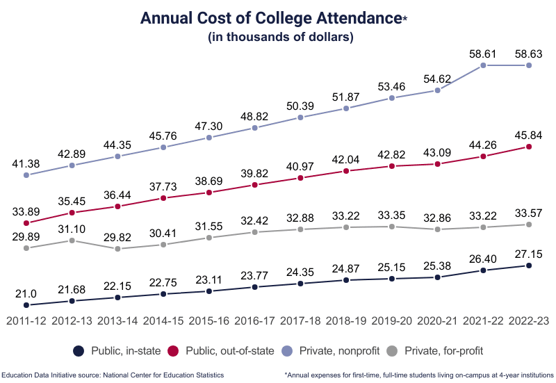 Line Graph: Annual Cost of Tuition & Fees for 2-Year Institutions, Selected Years, in thousands of dollars, from the 1970-71 academic year (0.19 for Public, in-district tuition and 1.11 for Private, nonprofit tuition) to 2022-23 (3.60 for Public, in-district, 8.62 for Public, out-of-district 16.44 for Private, for-profit, and 20.02 for Private, nonprofit) according to NCES