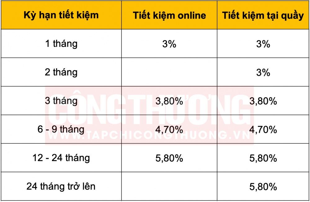 lãi suất tiết kiệm ngân hàng Vietcombank