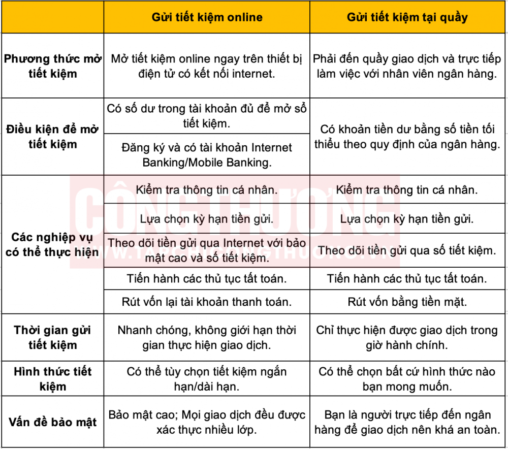 gửi tiết kiệm online - gửi tiết kiệm tại quầy