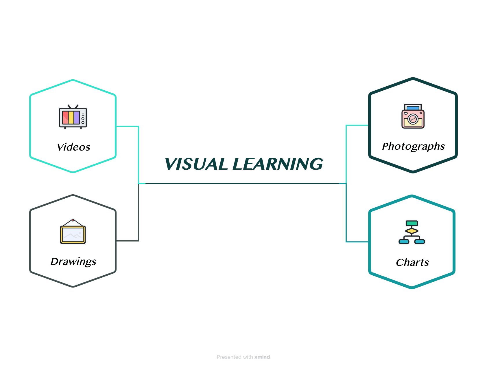 A mind map template of visual learning style.