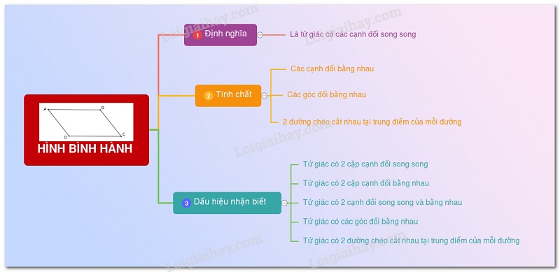 Các kiến thức cơ bản về hình bình hành. (Ảnh: Sưu tầm internet)