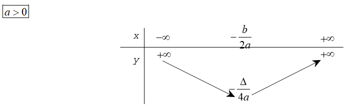 Hàm số bậc hai và sự biến thiên