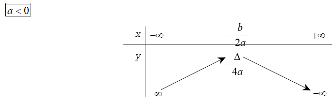 Hàm số bậc hai và sự biến thiên