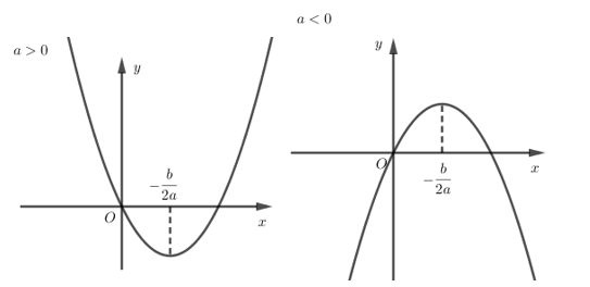Đồ thị hàm số bậc hai