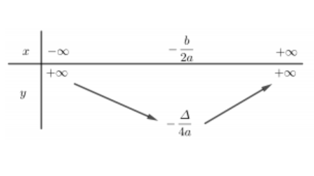 Đồ thị hàm số bậc hai