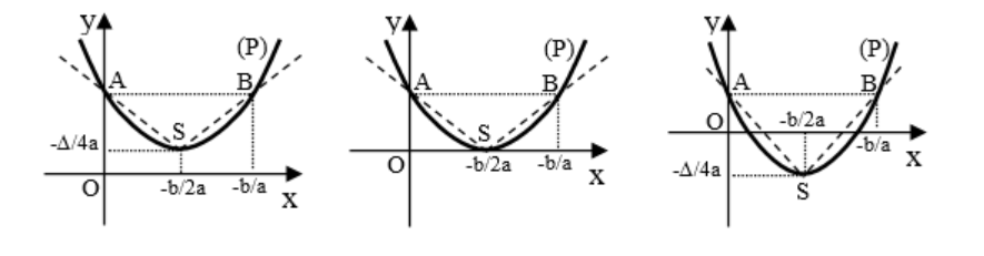 Đồ thị hàm số bậc hai