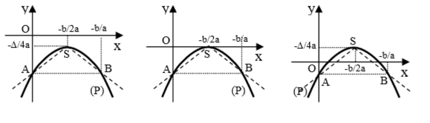 Đồ thị hàm số bậc hai