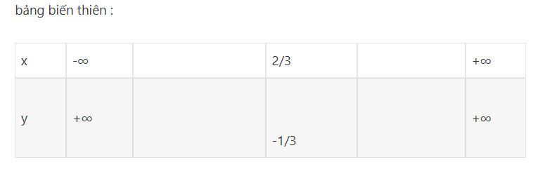 Phương pháp giải bài tập hàm số bậc hai