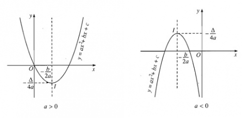Khái niệm hàm số bậc hai