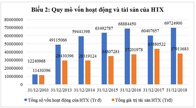 quy_mo_von_hoat_dong_va_tong_tai_san_cua_cac_htx