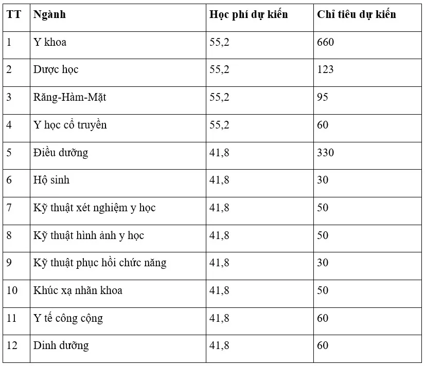 Mức học phí và chỉ tiêu năm 2025 của Trường ĐH Y khoa Phạm Ngọc Thạch dự kiến: