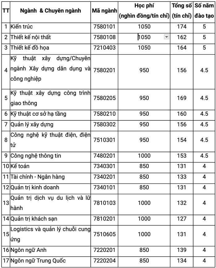 Chi tiết mức học phí ngành Kiến trúc tại một số trường đại học năm học 2024-2025