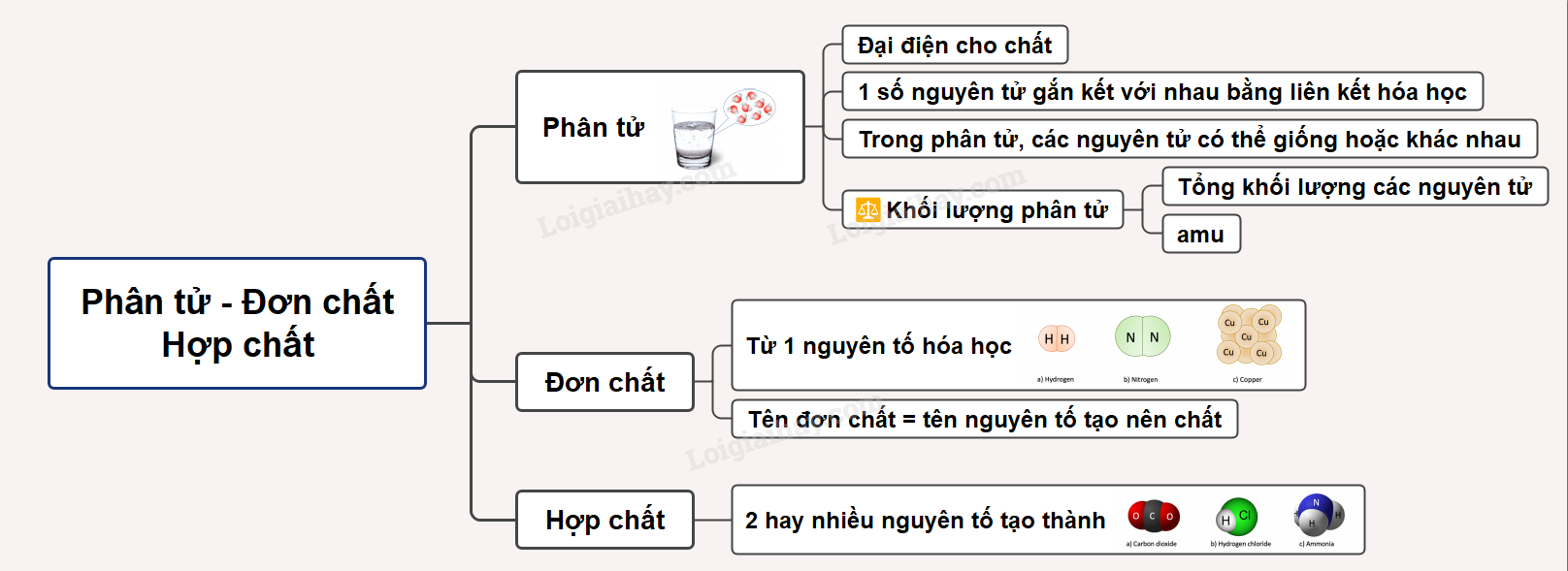 Lý thuyết bài 4: Phân tử, đơn chất, hợp chất - KHTN 7 Cánh Diều</>