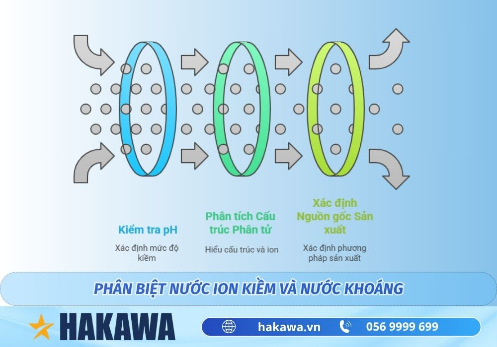 Phân biệt nước ion kiềm và nước khoáng